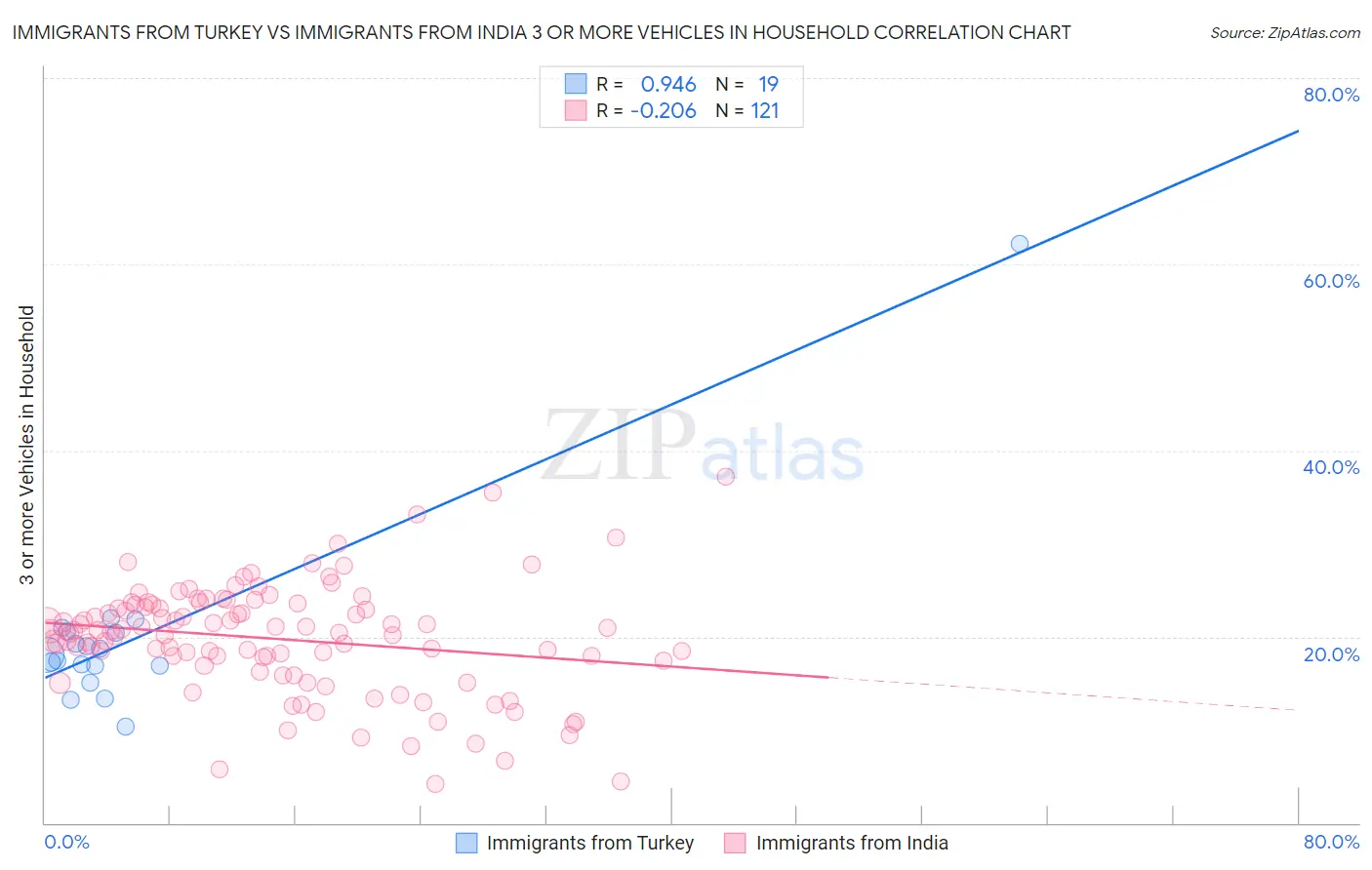 Immigrants from Turkey vs Immigrants from India 3 or more Vehicles in Household