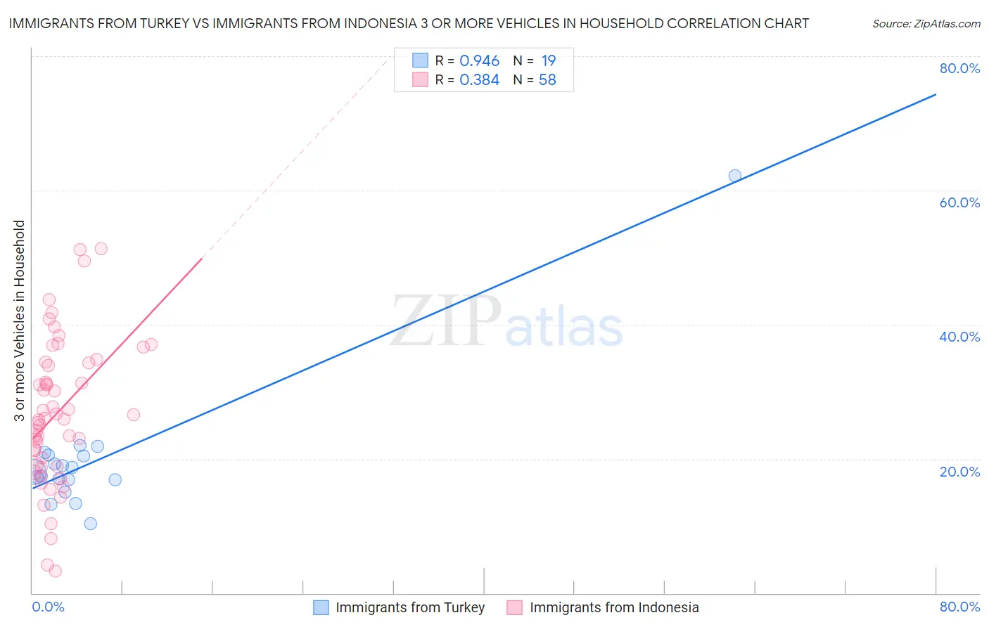 Immigrants from Turkey vs Immigrants from Indonesia 3 or more Vehicles in Household