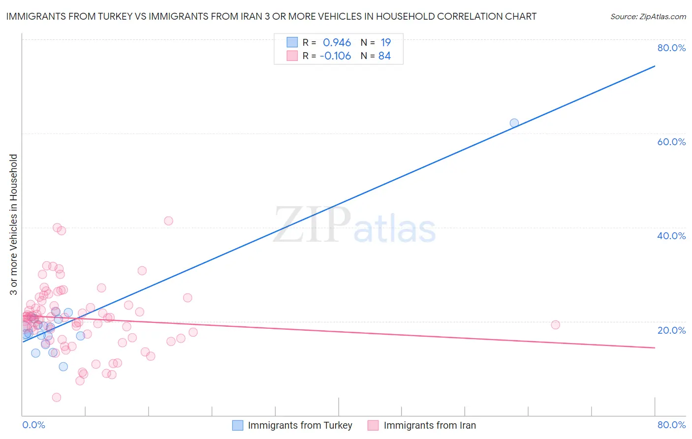 Immigrants from Turkey vs Immigrants from Iran 3 or more Vehicles in Household