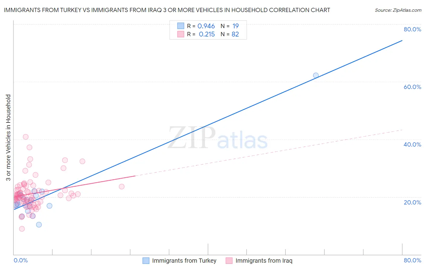 Immigrants from Turkey vs Immigrants from Iraq 3 or more Vehicles in Household