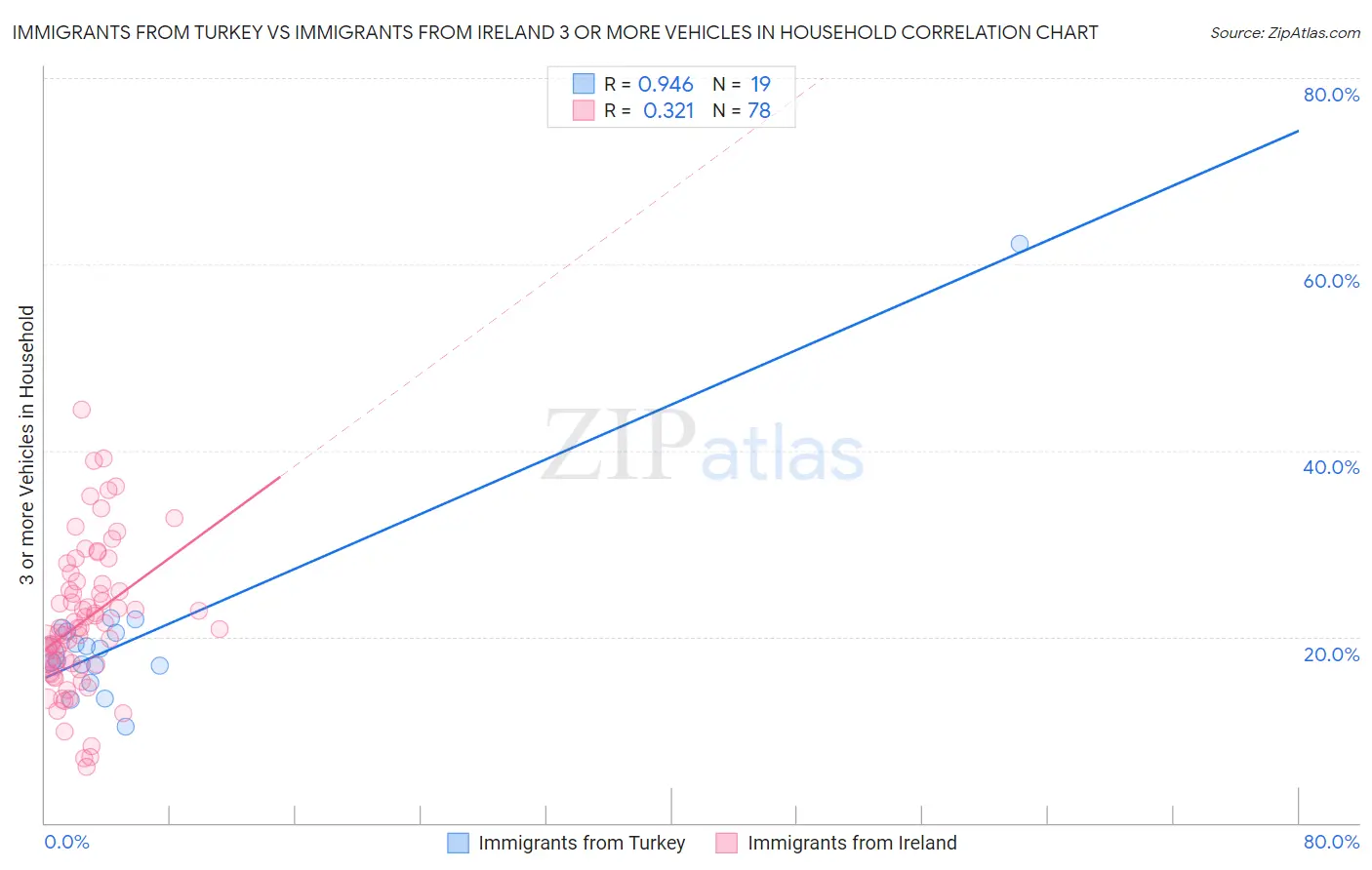 Immigrants from Turkey vs Immigrants from Ireland 3 or more Vehicles in Household