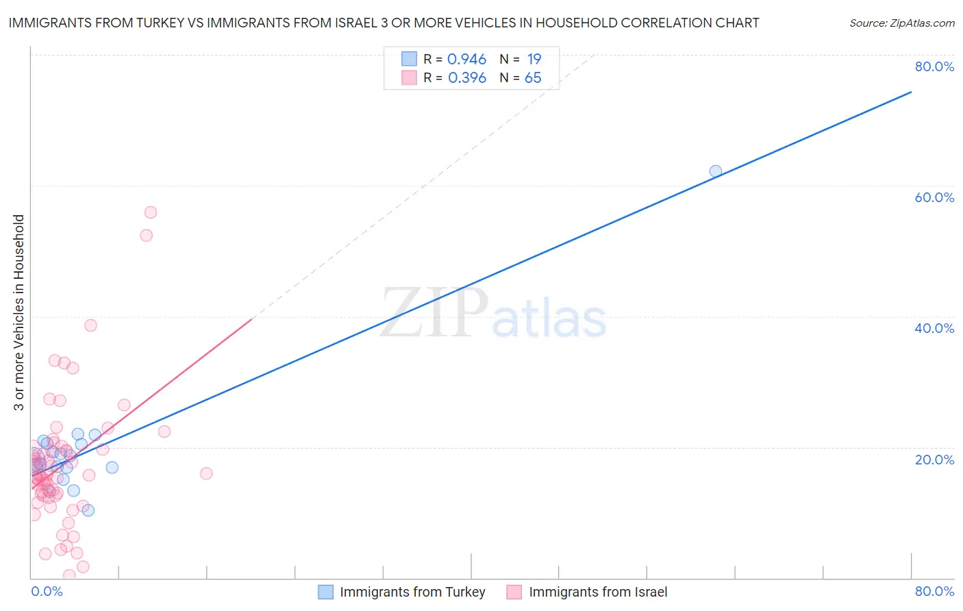 Immigrants from Turkey vs Immigrants from Israel 3 or more Vehicles in Household