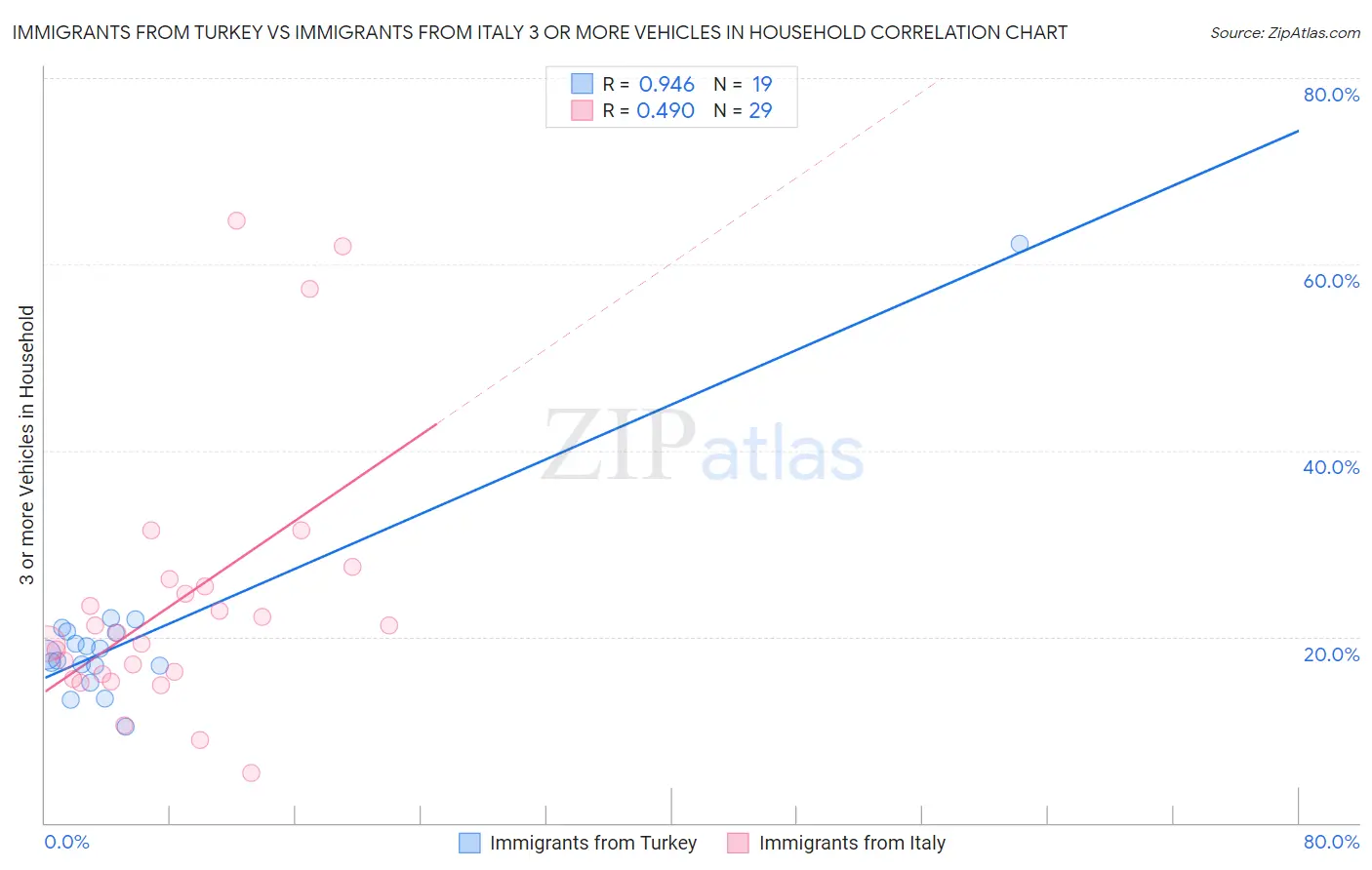 Immigrants from Turkey vs Immigrants from Italy 3 or more Vehicles in Household