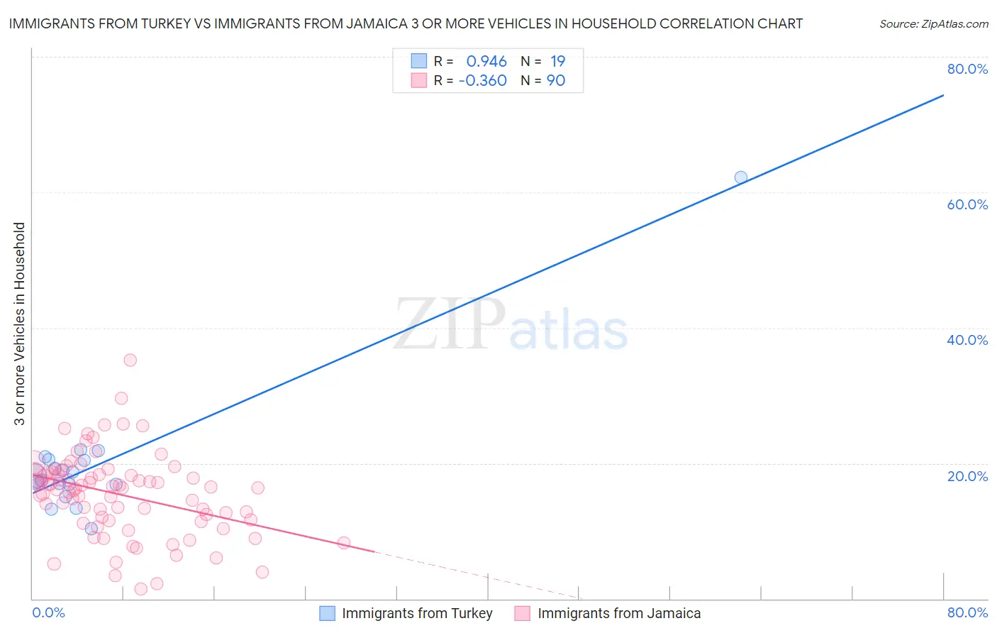 Immigrants from Turkey vs Immigrants from Jamaica 3 or more Vehicles in Household