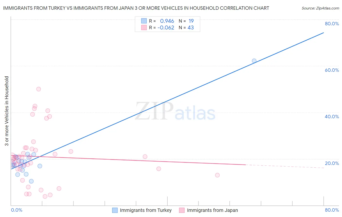 Immigrants from Turkey vs Immigrants from Japan 3 or more Vehicles in Household