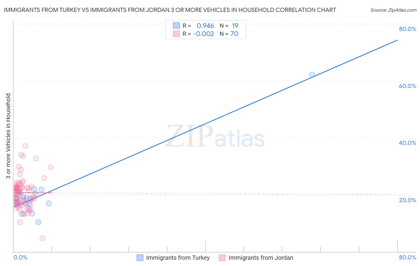 Immigrants from Turkey vs Immigrants from Jordan 3 or more Vehicles in Household