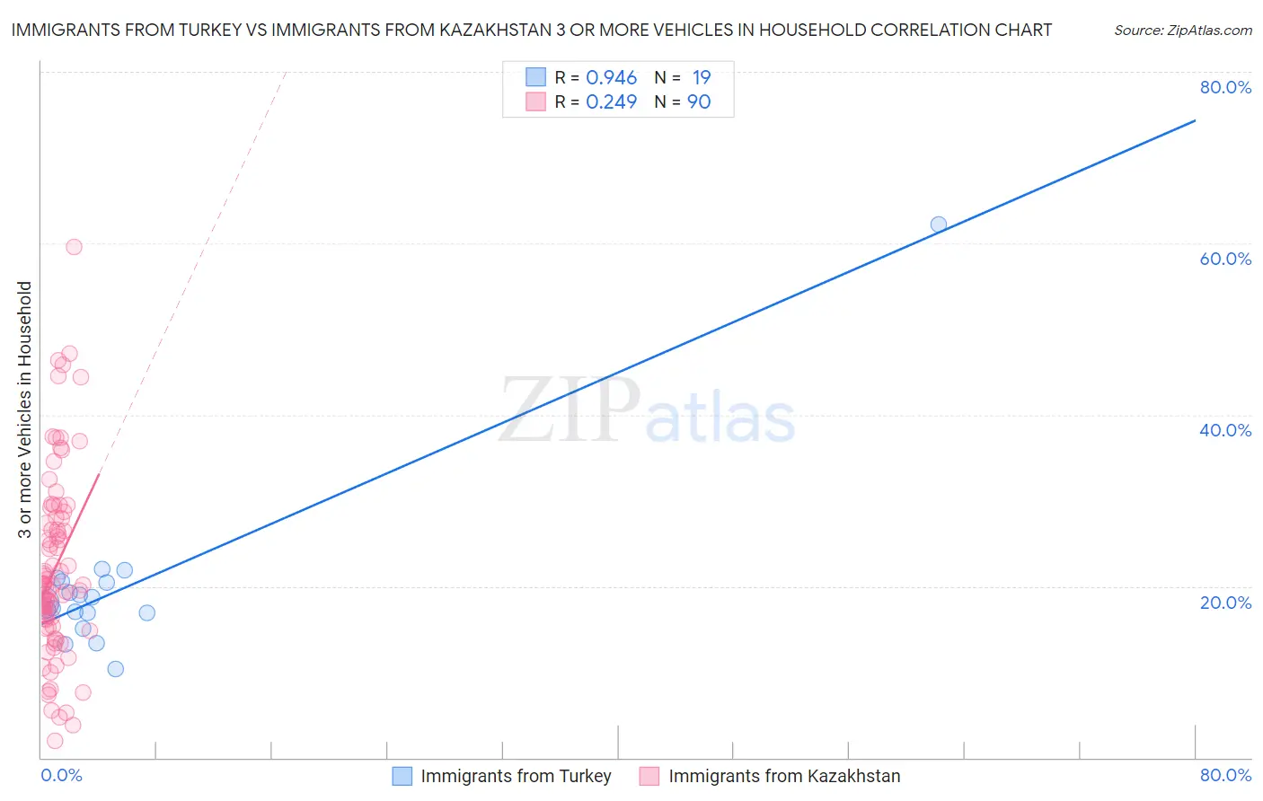 Immigrants from Turkey vs Immigrants from Kazakhstan 3 or more Vehicles in Household