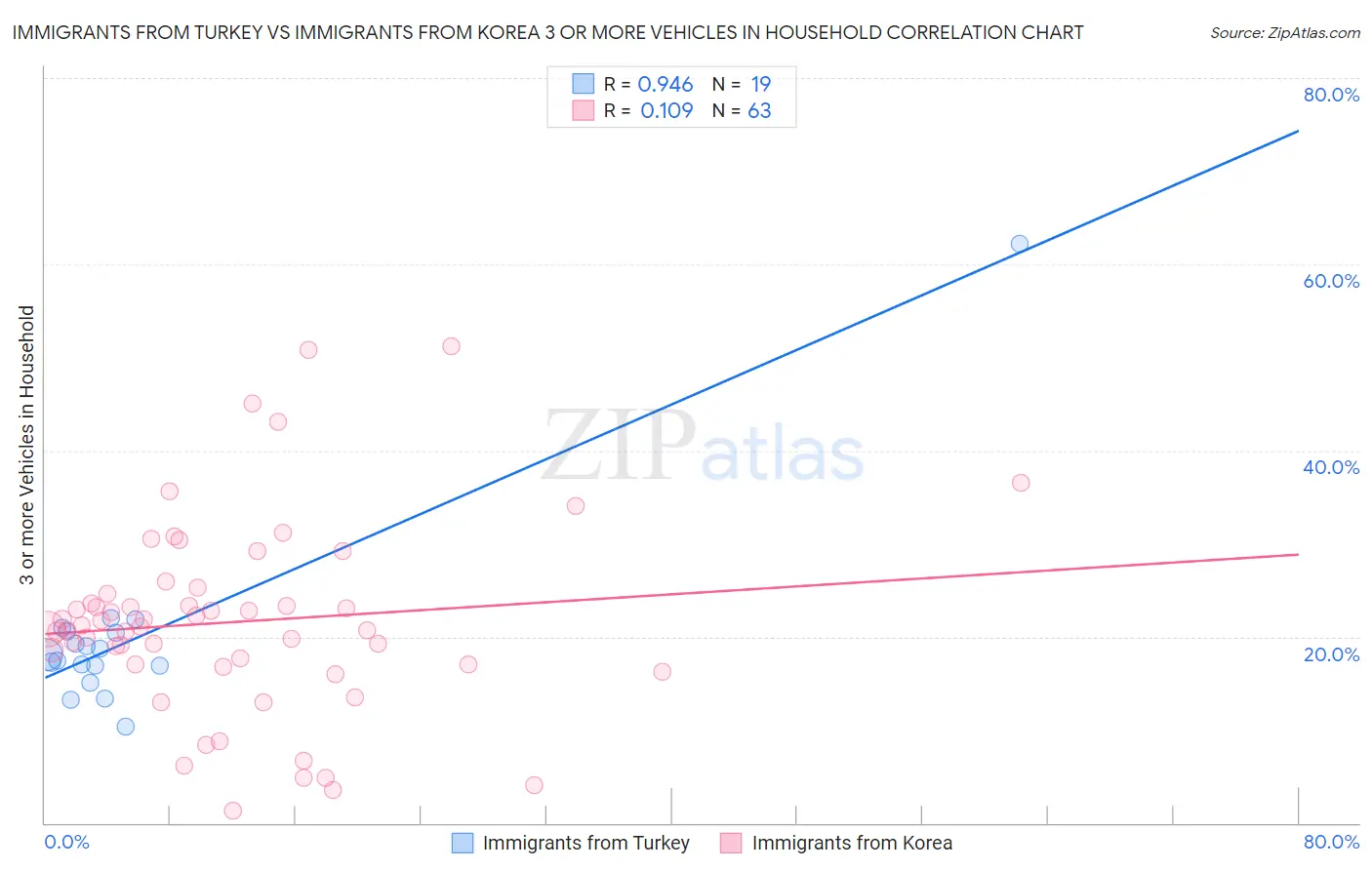 Immigrants from Turkey vs Immigrants from Korea 3 or more Vehicles in Household