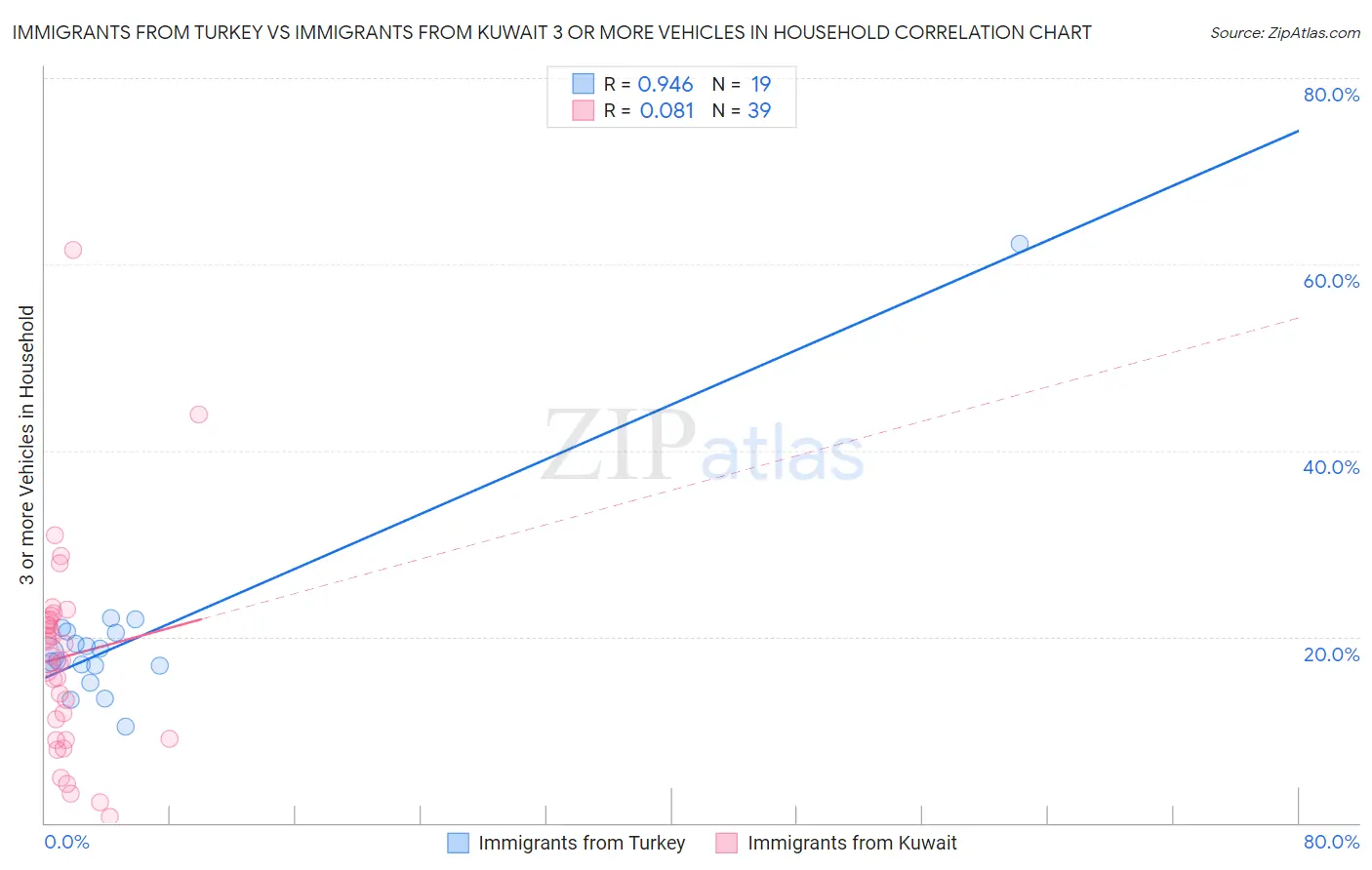 Immigrants from Turkey vs Immigrants from Kuwait 3 or more Vehicles in Household