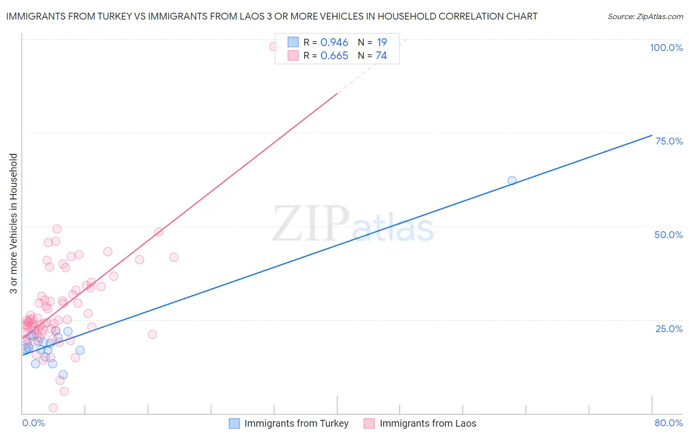 Immigrants from Turkey vs Immigrants from Laos 3 or more Vehicles in Household