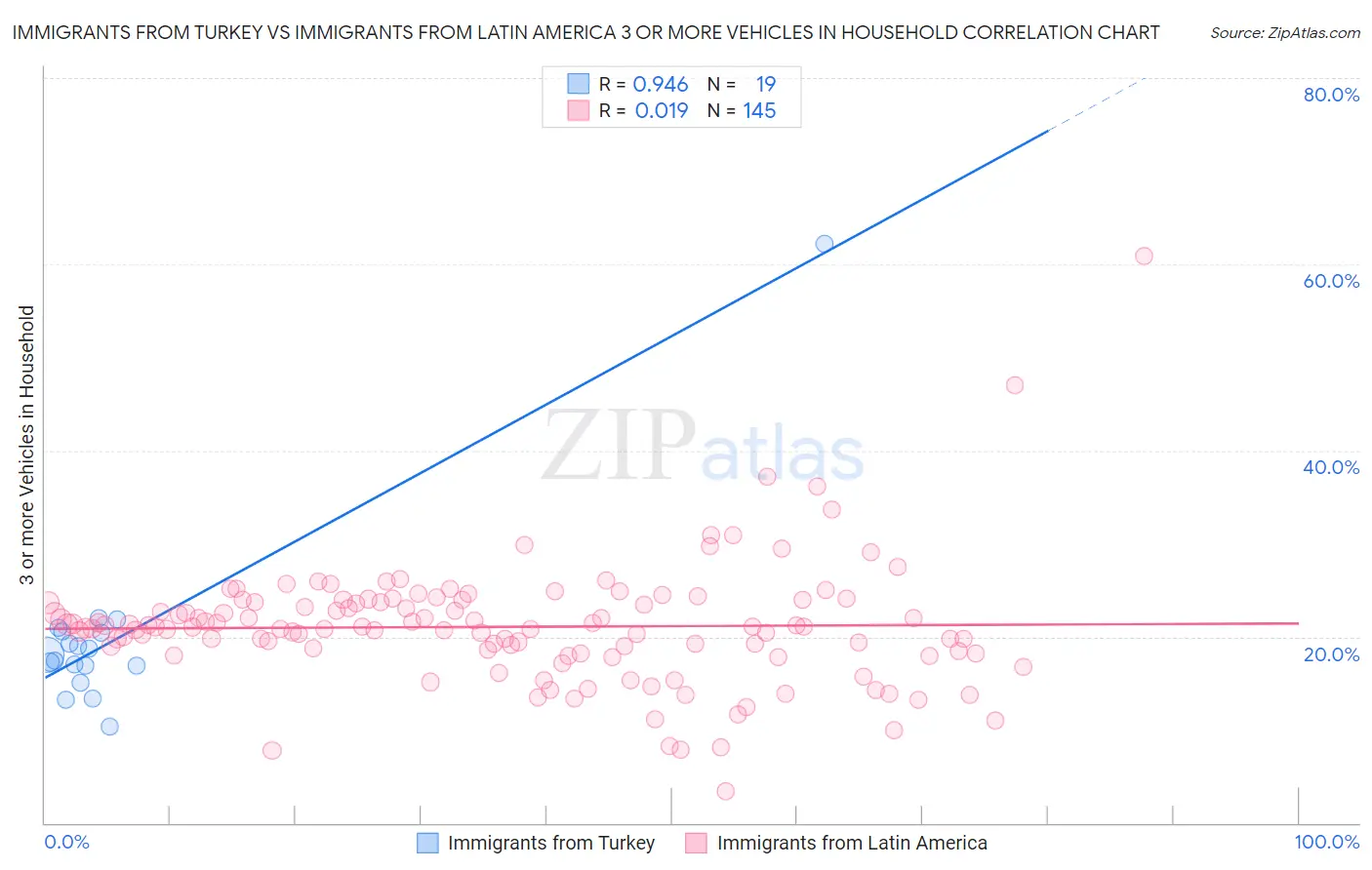 Immigrants from Turkey vs Immigrants from Latin America 3 or more Vehicles in Household