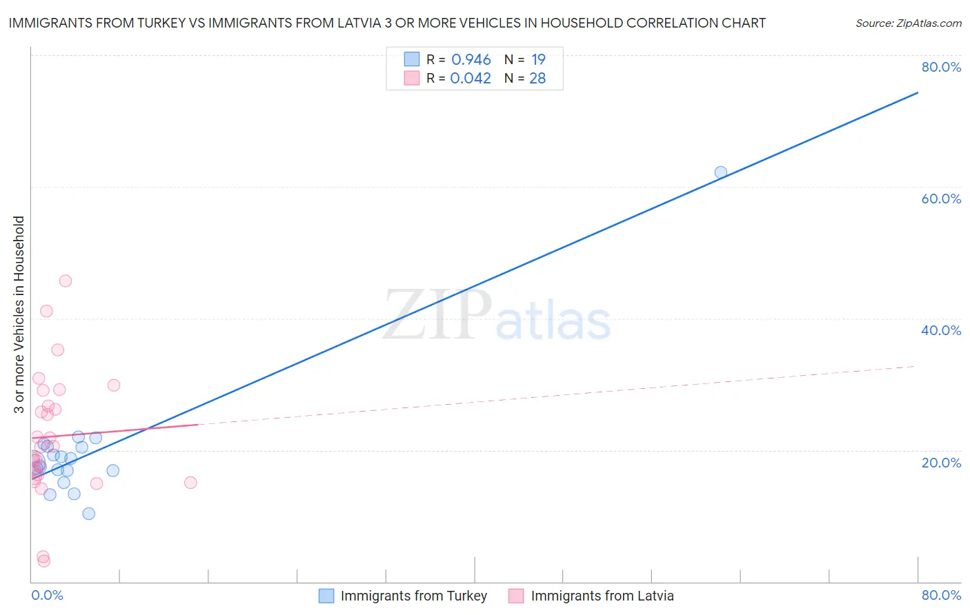 Immigrants from Turkey vs Immigrants from Latvia 3 or more Vehicles in Household