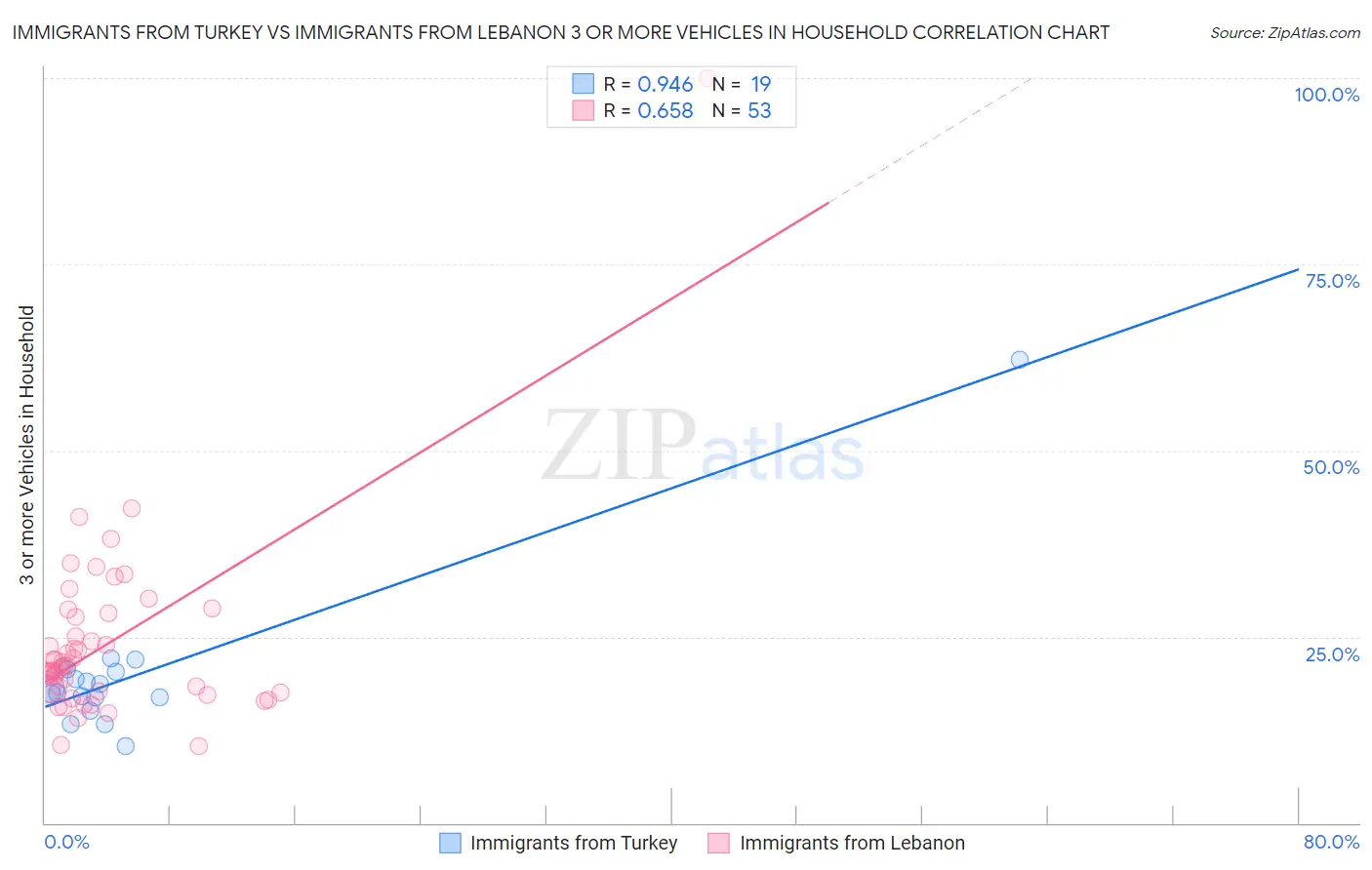 Immigrants from Turkey vs Immigrants from Lebanon 3 or more Vehicles in Household