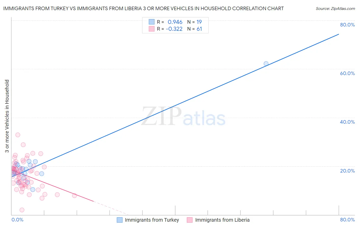 Immigrants from Turkey vs Immigrants from Liberia 3 or more Vehicles in Household