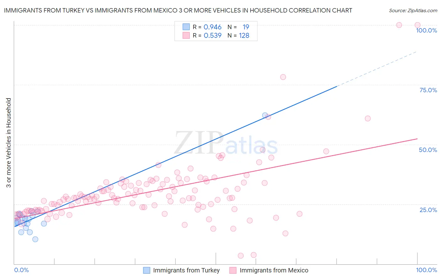 Immigrants from Turkey vs Immigrants from Mexico 3 or more Vehicles in Household