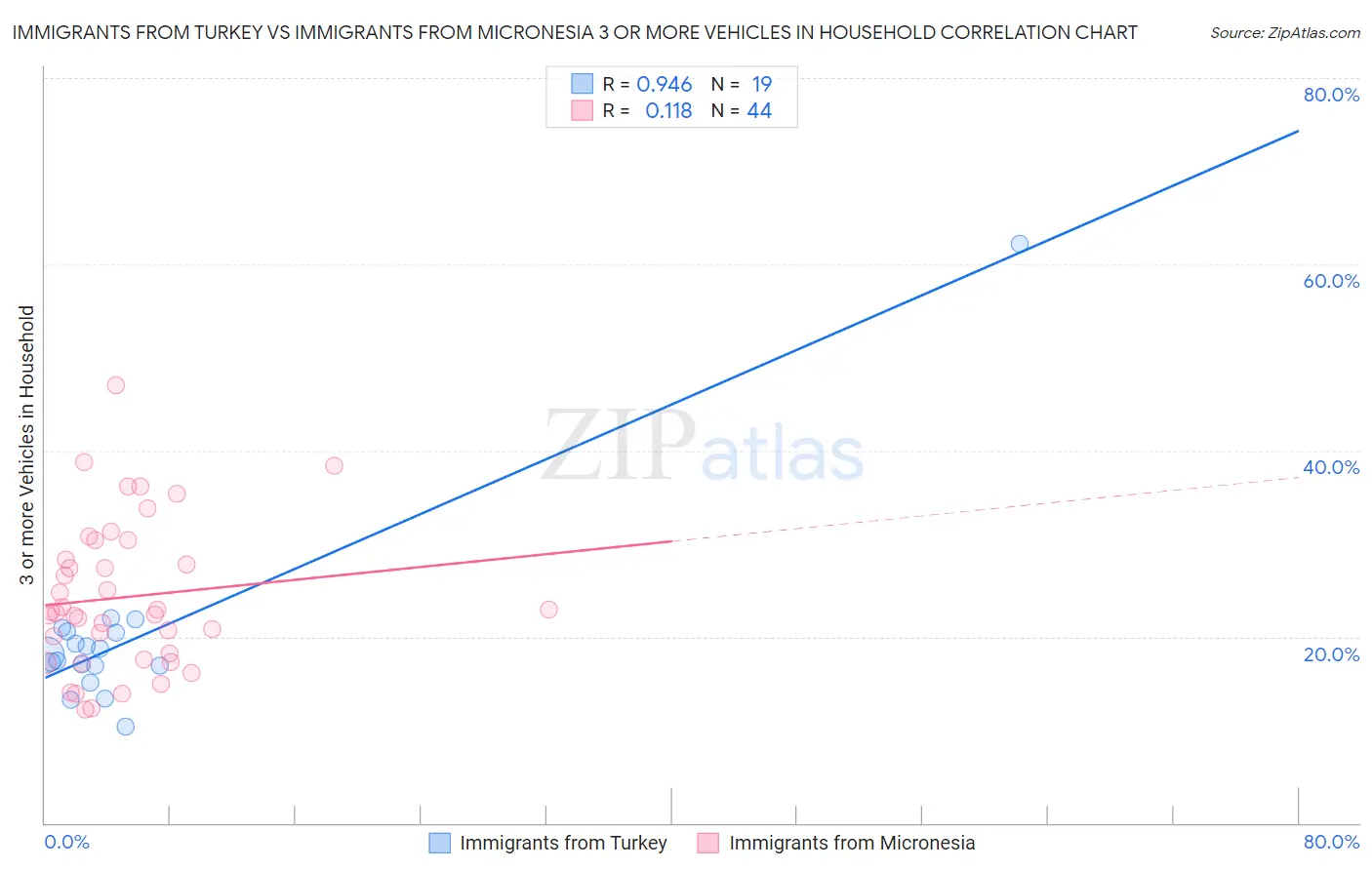 Immigrants from Turkey vs Immigrants from Micronesia 3 or more Vehicles in Household