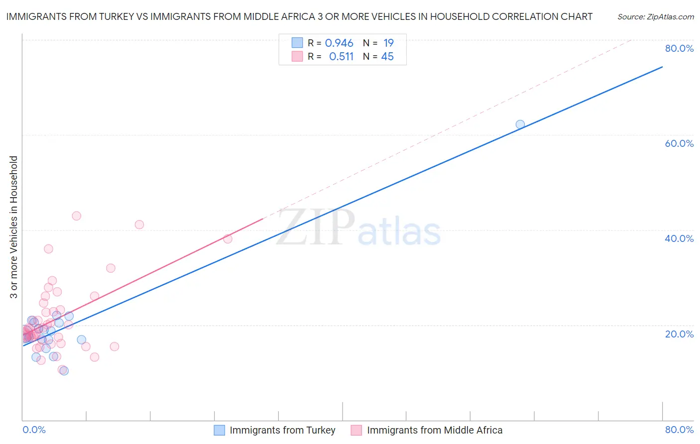 Immigrants from Turkey vs Immigrants from Middle Africa 3 or more Vehicles in Household