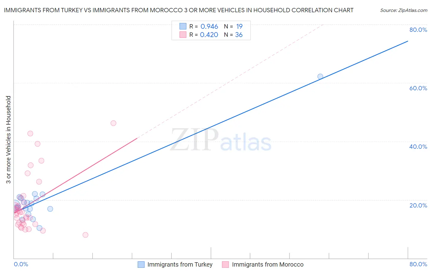 Immigrants from Turkey vs Immigrants from Morocco 3 or more Vehicles in Household