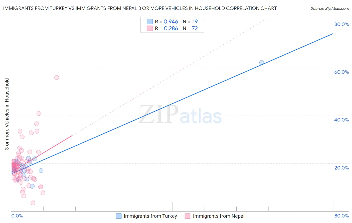 Immigrants from Turkey vs Immigrants from Nepal 3 or more Vehicles in Household