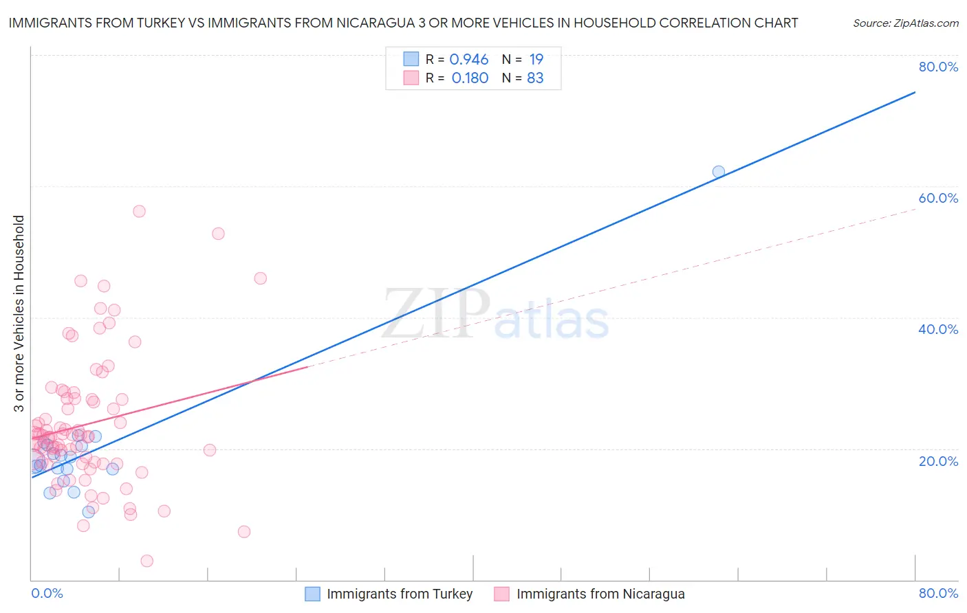 Immigrants from Turkey vs Immigrants from Nicaragua 3 or more Vehicles in Household