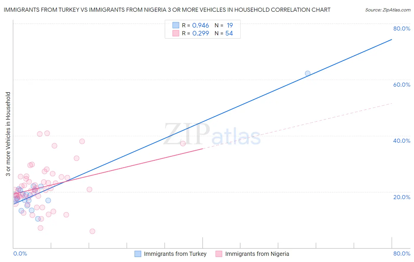 Immigrants from Turkey vs Immigrants from Nigeria 3 or more Vehicles in Household