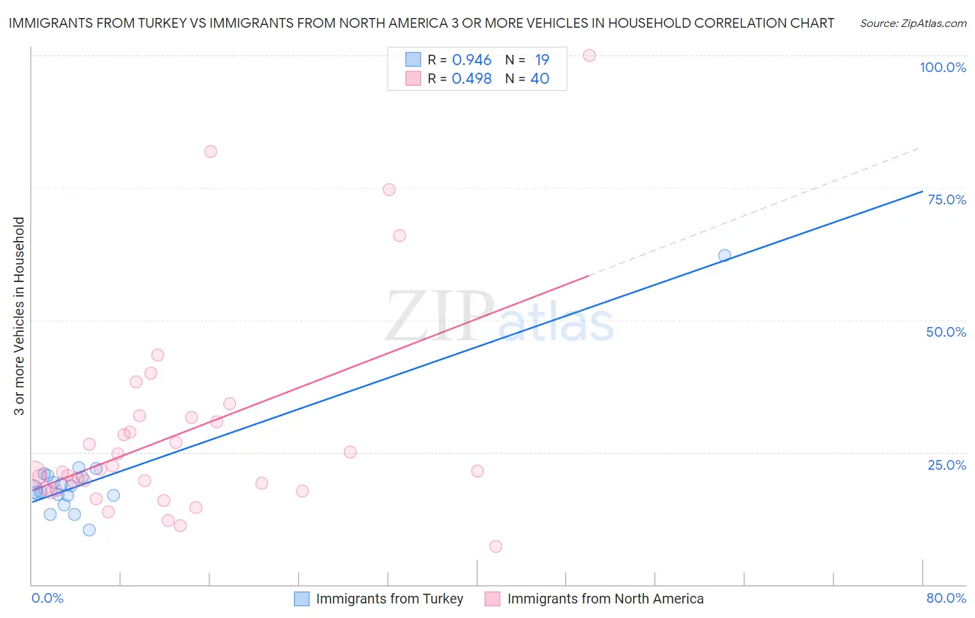 Immigrants from Turkey vs Immigrants from North America 3 or more Vehicles in Household