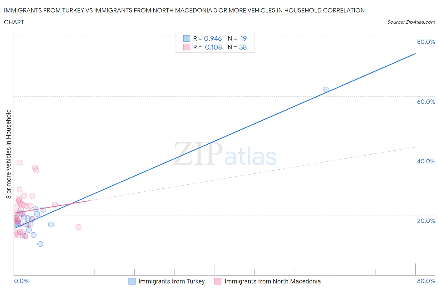 Immigrants from Turkey vs Immigrants from North Macedonia 3 or more Vehicles in Household