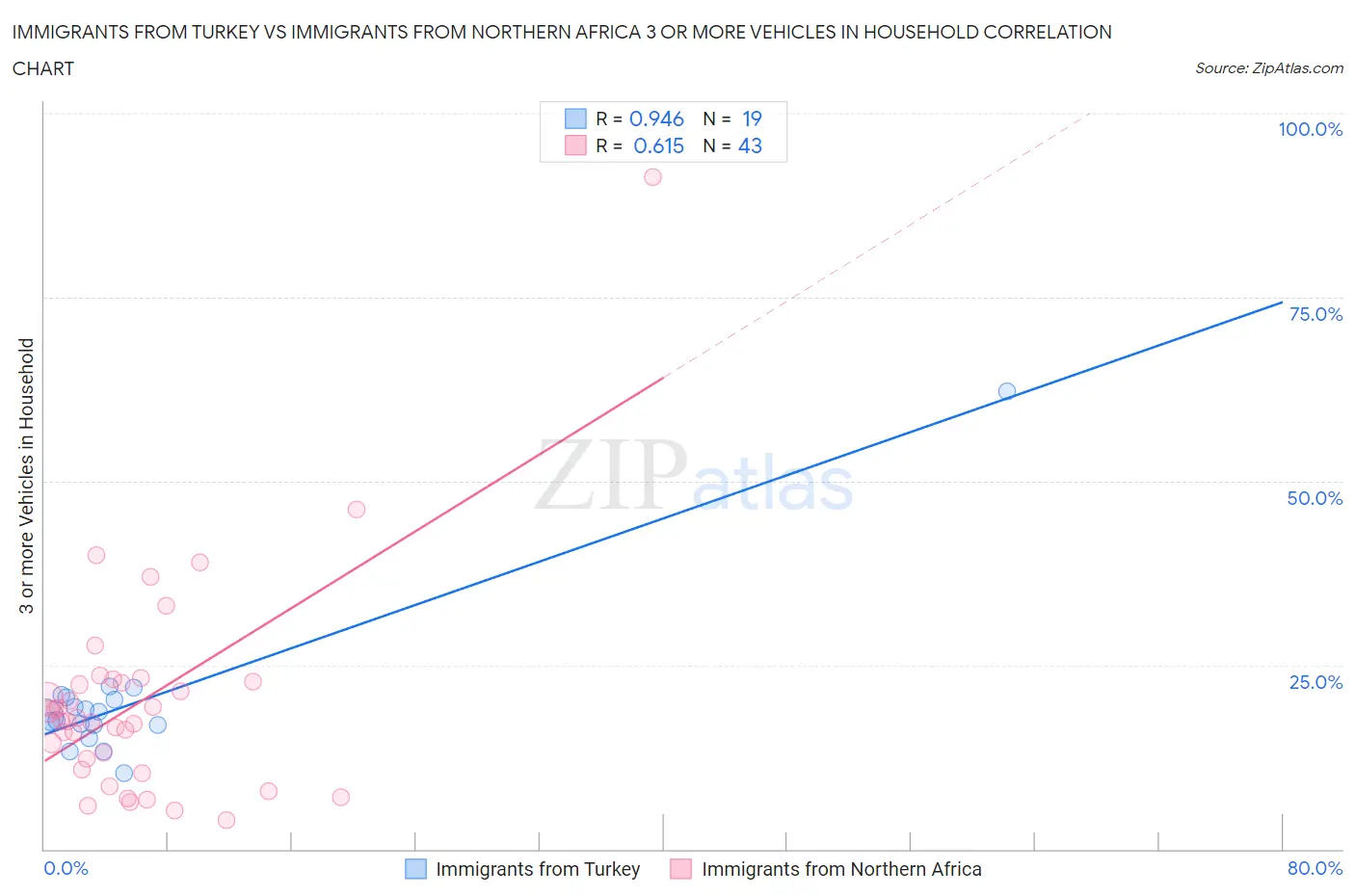 Immigrants from Turkey vs Immigrants from Northern Africa 3 or more Vehicles in Household