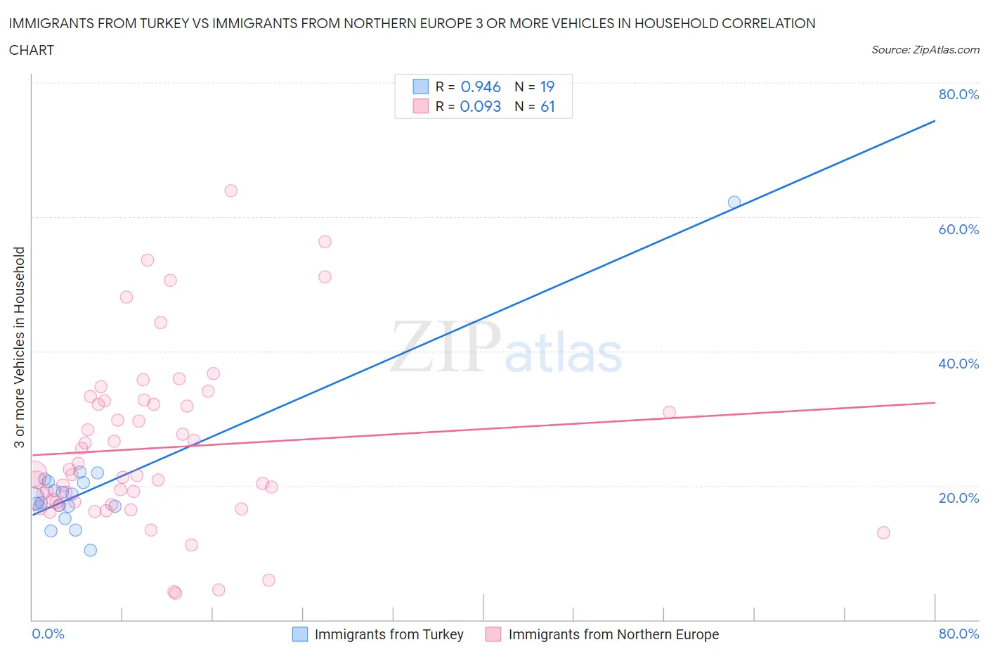 Immigrants from Turkey vs Immigrants from Northern Europe 3 or more Vehicles in Household