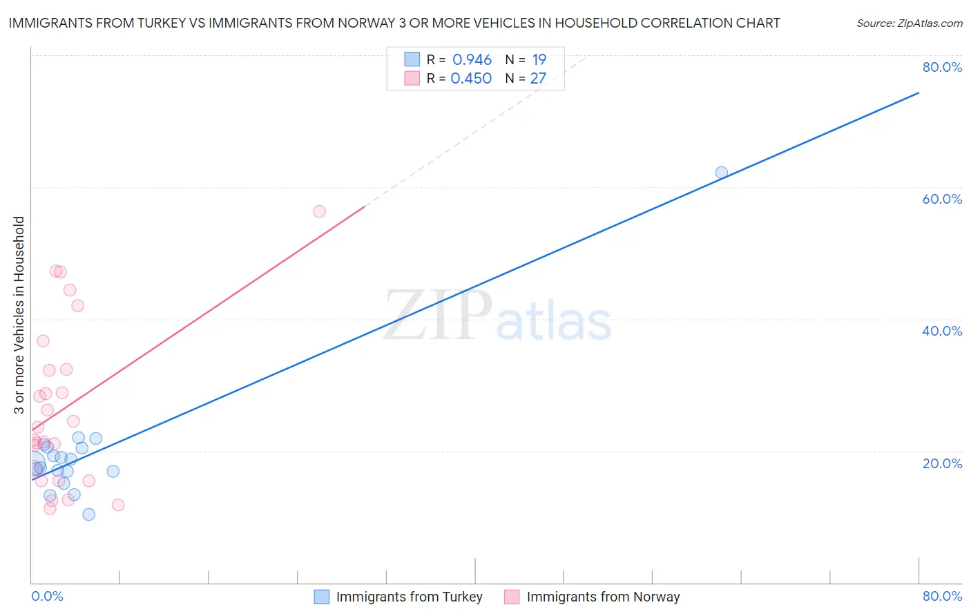 Immigrants from Turkey vs Immigrants from Norway 3 or more Vehicles in Household