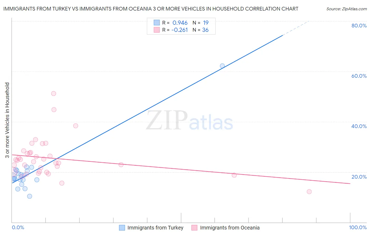 Immigrants from Turkey vs Immigrants from Oceania 3 or more Vehicles in Household