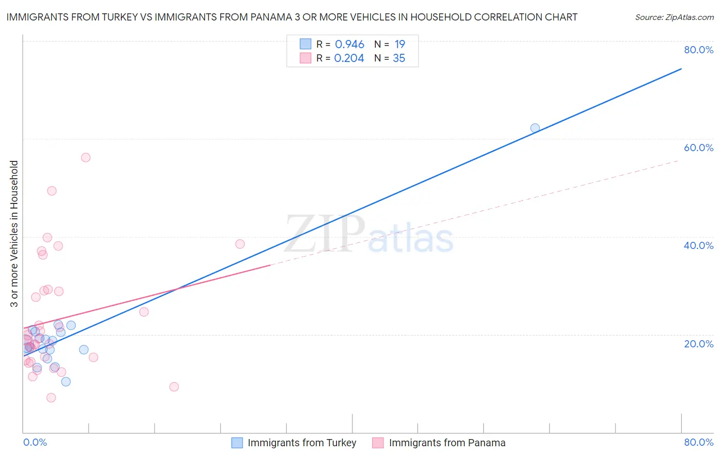 Immigrants from Turkey vs Immigrants from Panama 3 or more Vehicles in Household