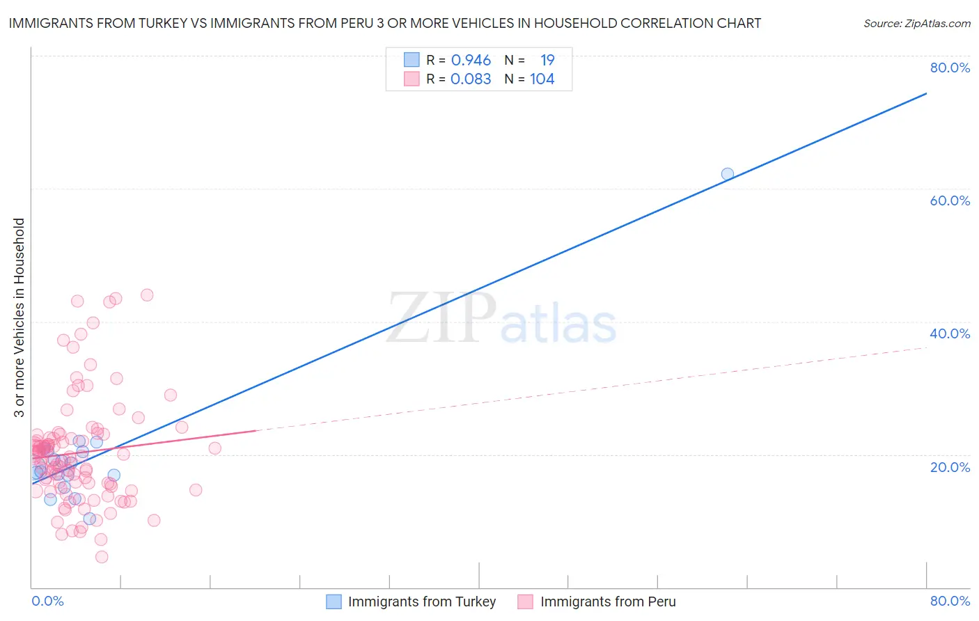 Immigrants from Turkey vs Immigrants from Peru 3 or more Vehicles in Household