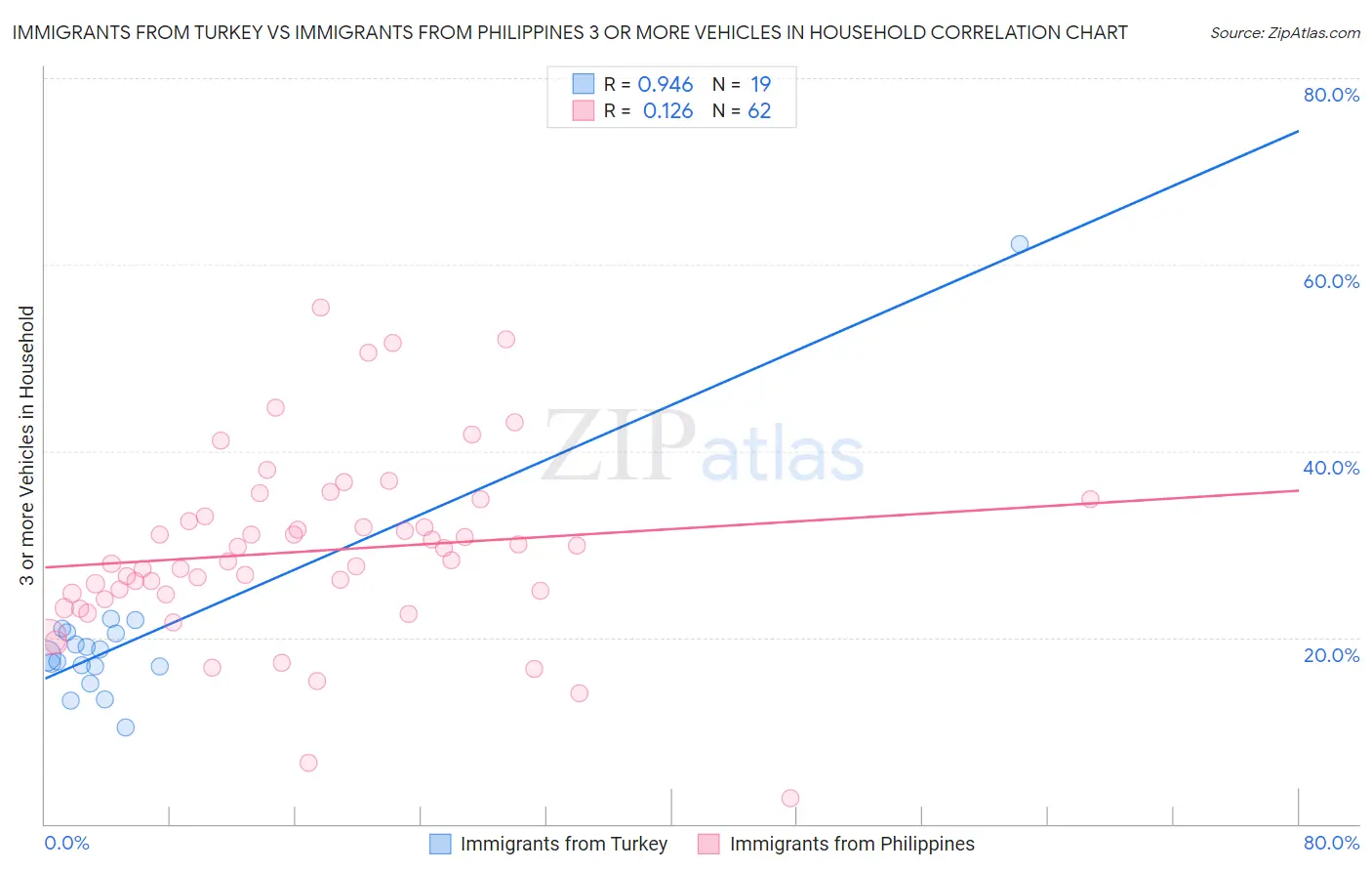 Immigrants from Turkey vs Immigrants from Philippines 3 or more Vehicles in Household