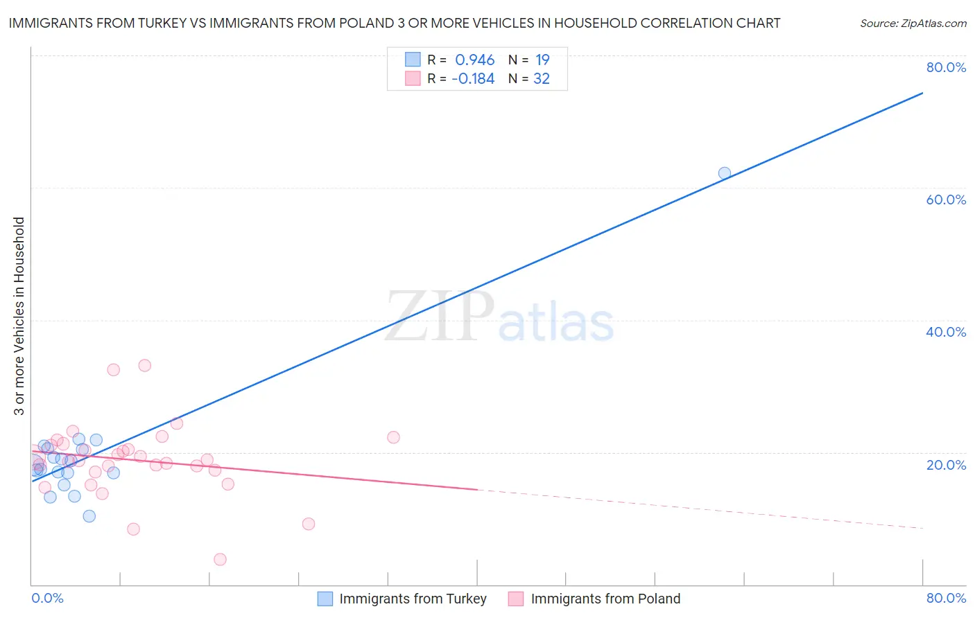 Immigrants from Turkey vs Immigrants from Poland 3 or more Vehicles in Household