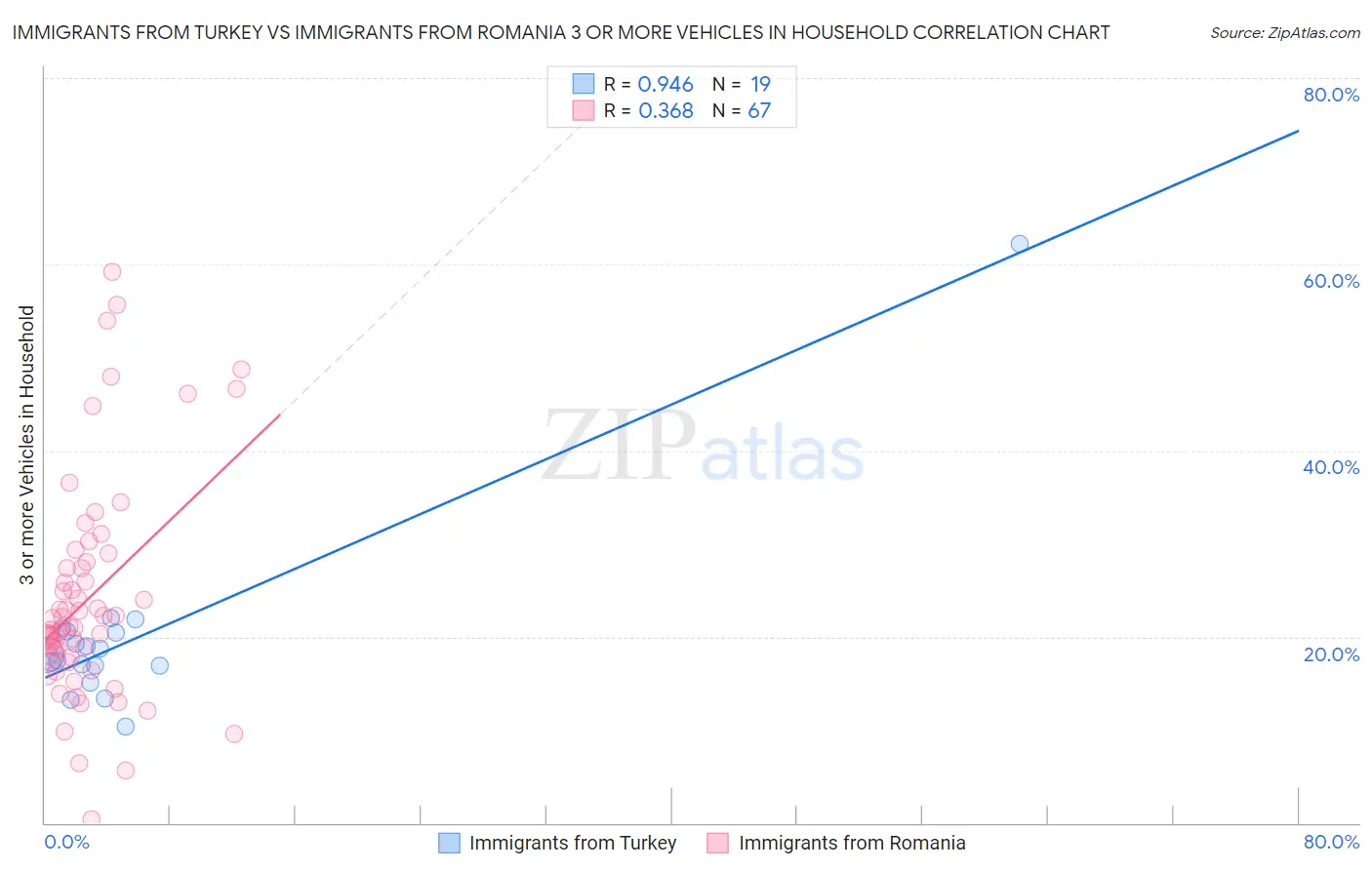 Immigrants from Turkey vs Immigrants from Romania 3 or more Vehicles in Household