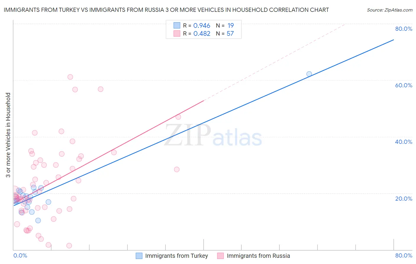 Immigrants from Turkey vs Immigrants from Russia 3 or more Vehicles in Household