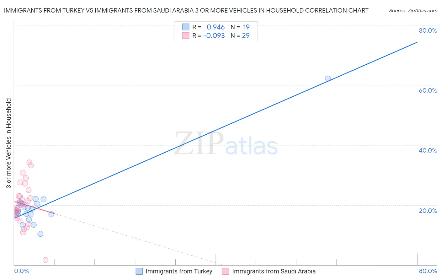 Immigrants from Turkey vs Immigrants from Saudi Arabia 3 or more Vehicles in Household