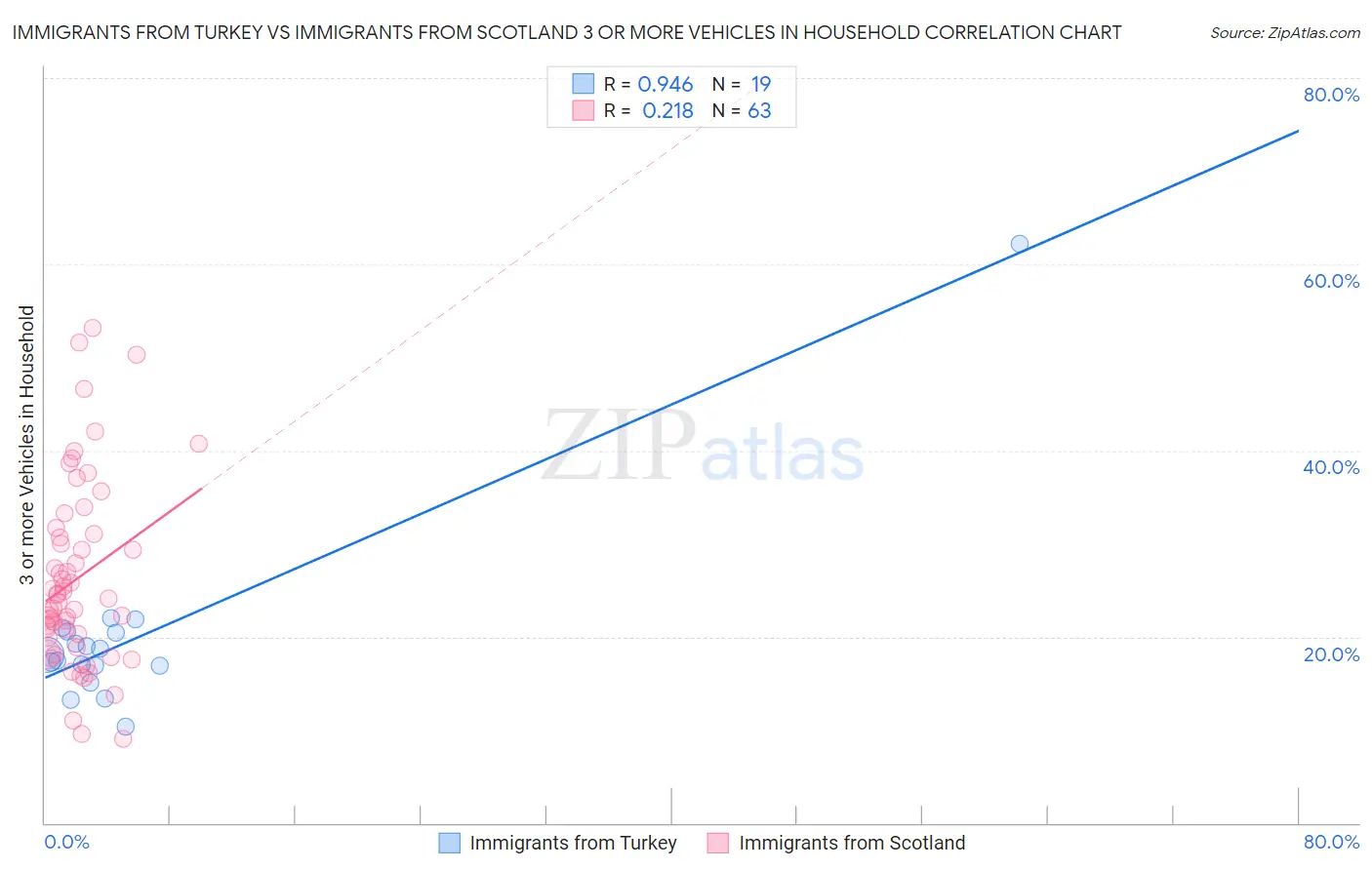 Immigrants from Turkey vs Immigrants from Scotland 3 or more Vehicles in Household