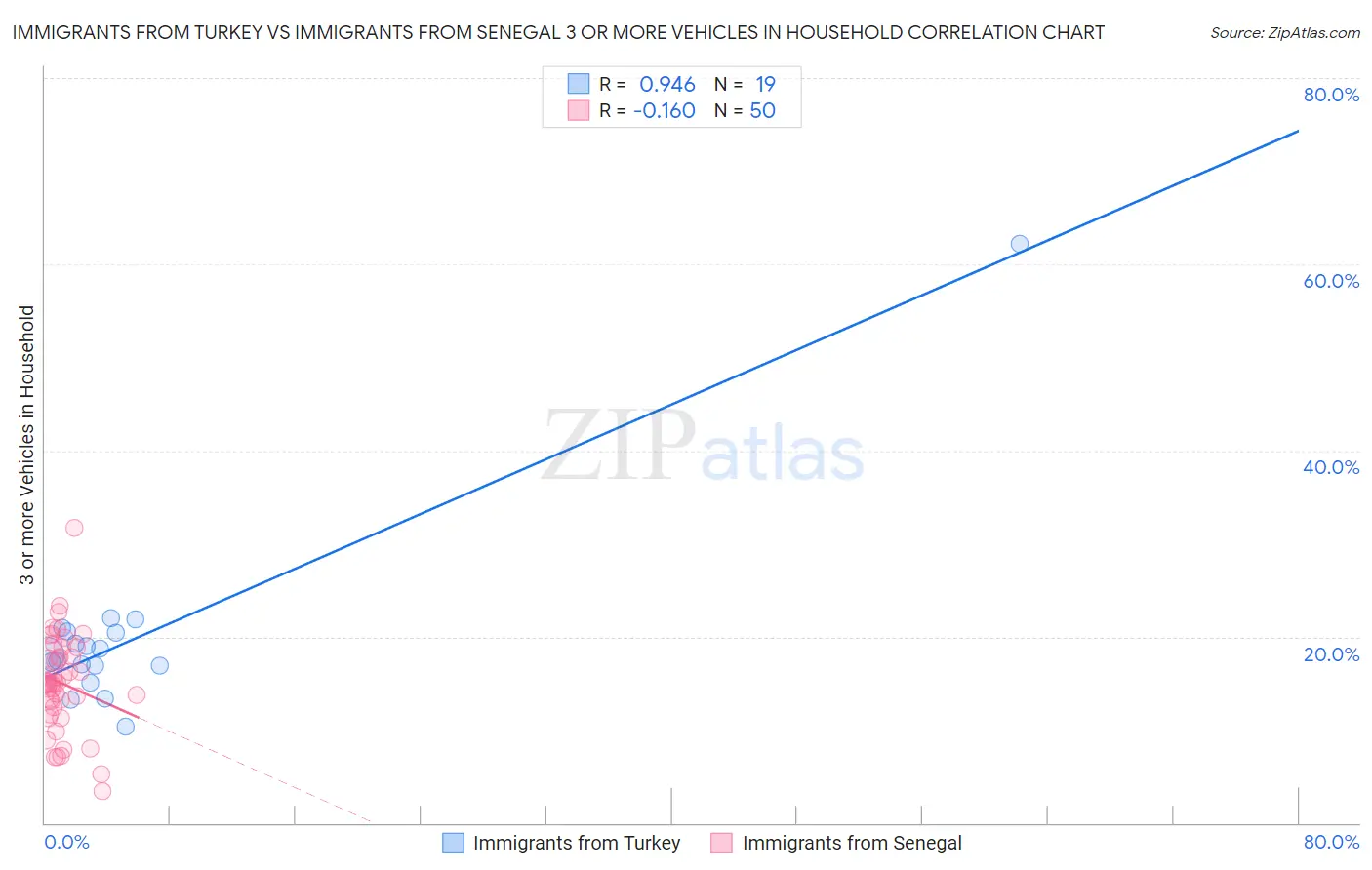 Immigrants from Turkey vs Immigrants from Senegal 3 or more Vehicles in Household