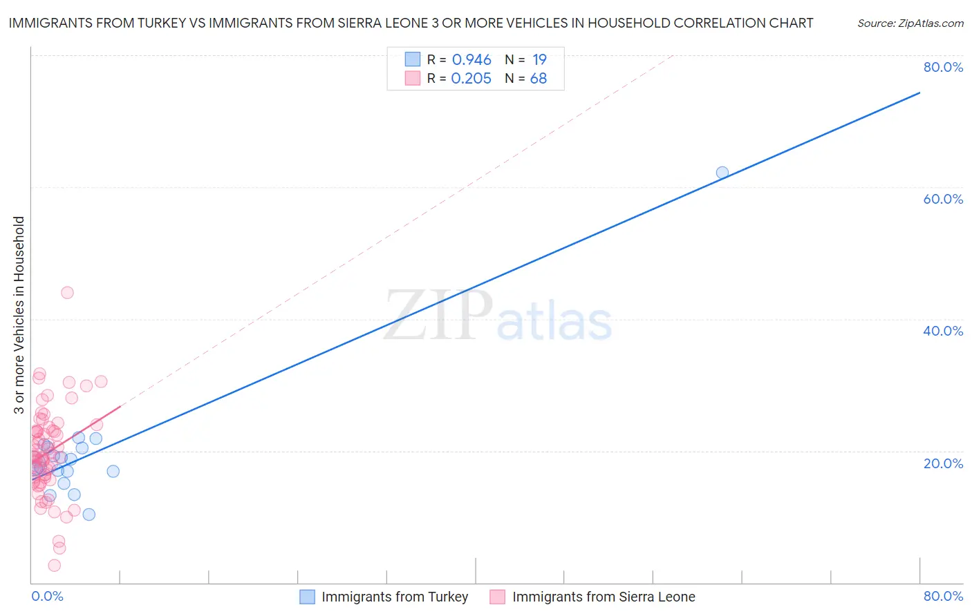 Immigrants from Turkey vs Immigrants from Sierra Leone 3 or more Vehicles in Household