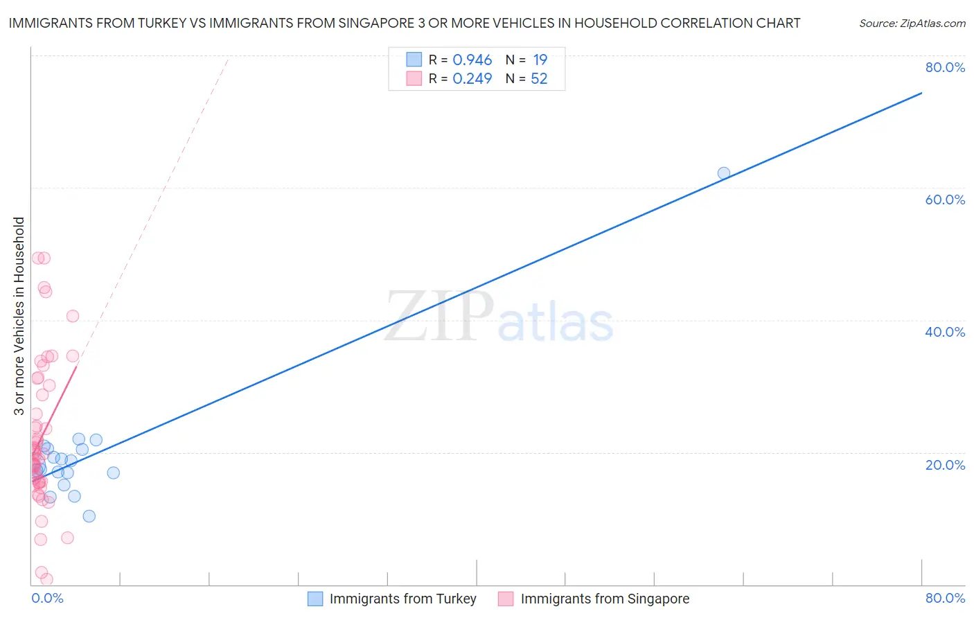 Immigrants from Turkey vs Immigrants from Singapore 3 or more Vehicles in Household