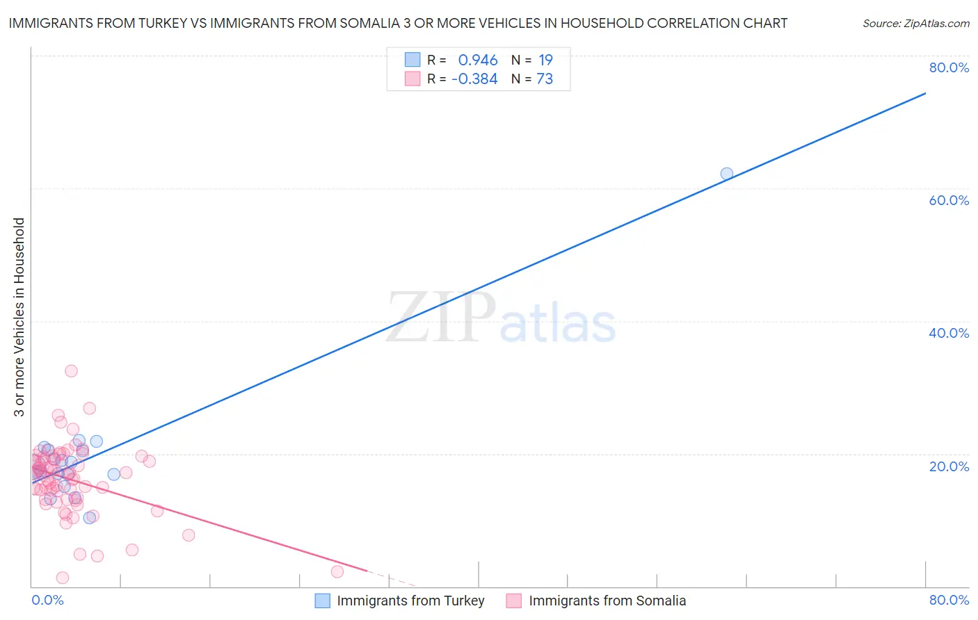 Immigrants from Turkey vs Immigrants from Somalia 3 or more Vehicles in Household