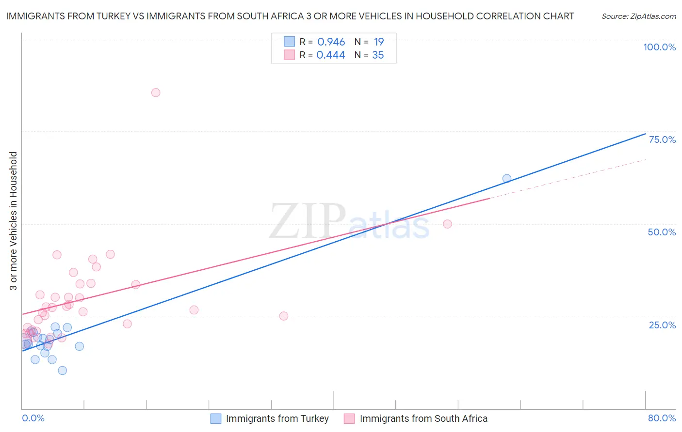 Immigrants from Turkey vs Immigrants from South Africa 3 or more Vehicles in Household