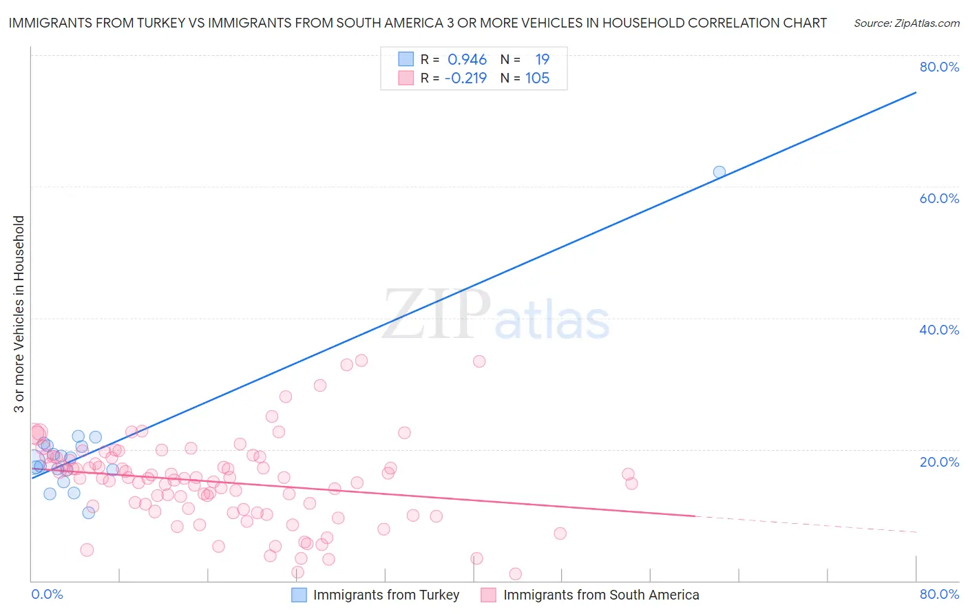 Immigrants from Turkey vs Immigrants from South America 3 or more Vehicles in Household