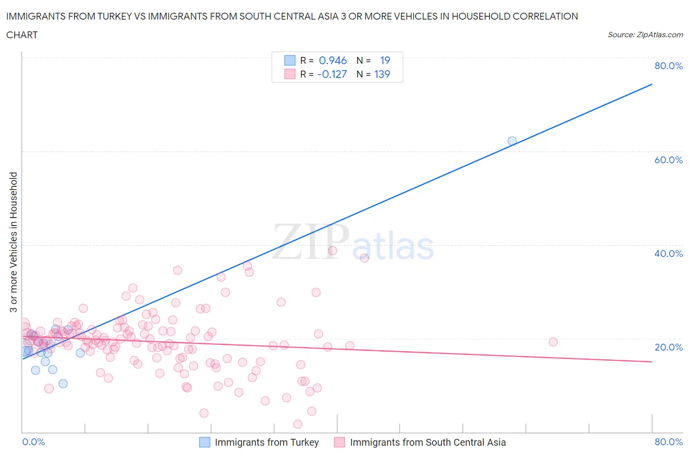 Immigrants from Turkey vs Immigrants from South Central Asia 3 or more Vehicles in Household