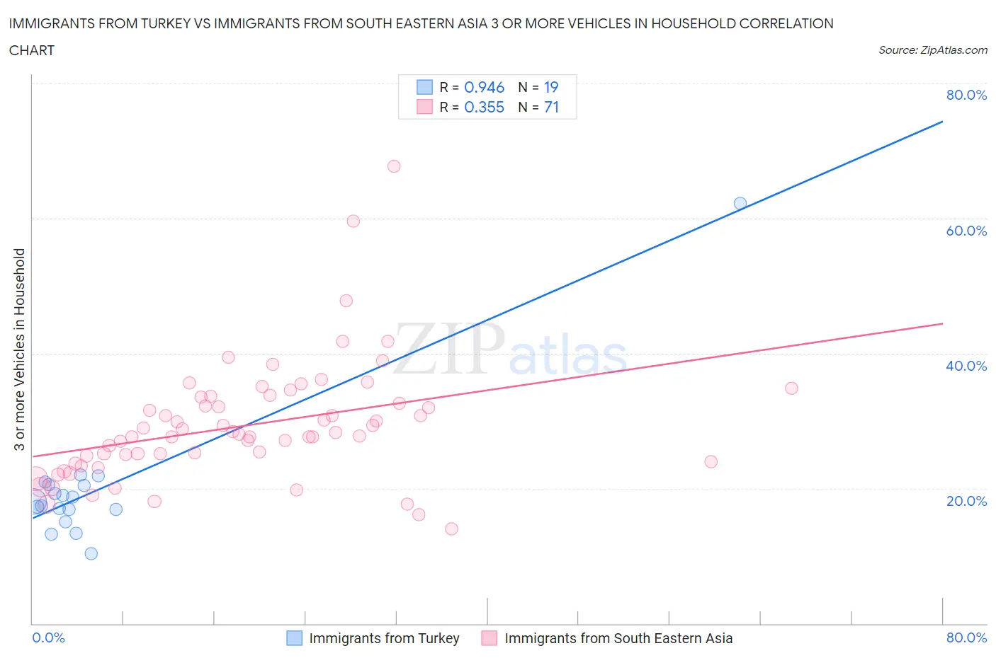 Immigrants from Turkey vs Immigrants from South Eastern Asia 3 or more Vehicles in Household