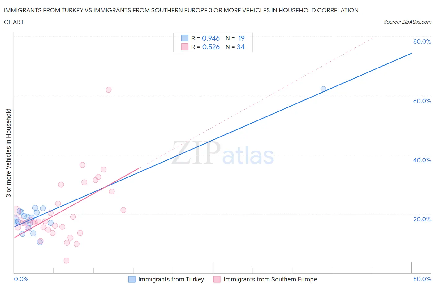 Immigrants from Turkey vs Immigrants from Southern Europe 3 or more Vehicles in Household