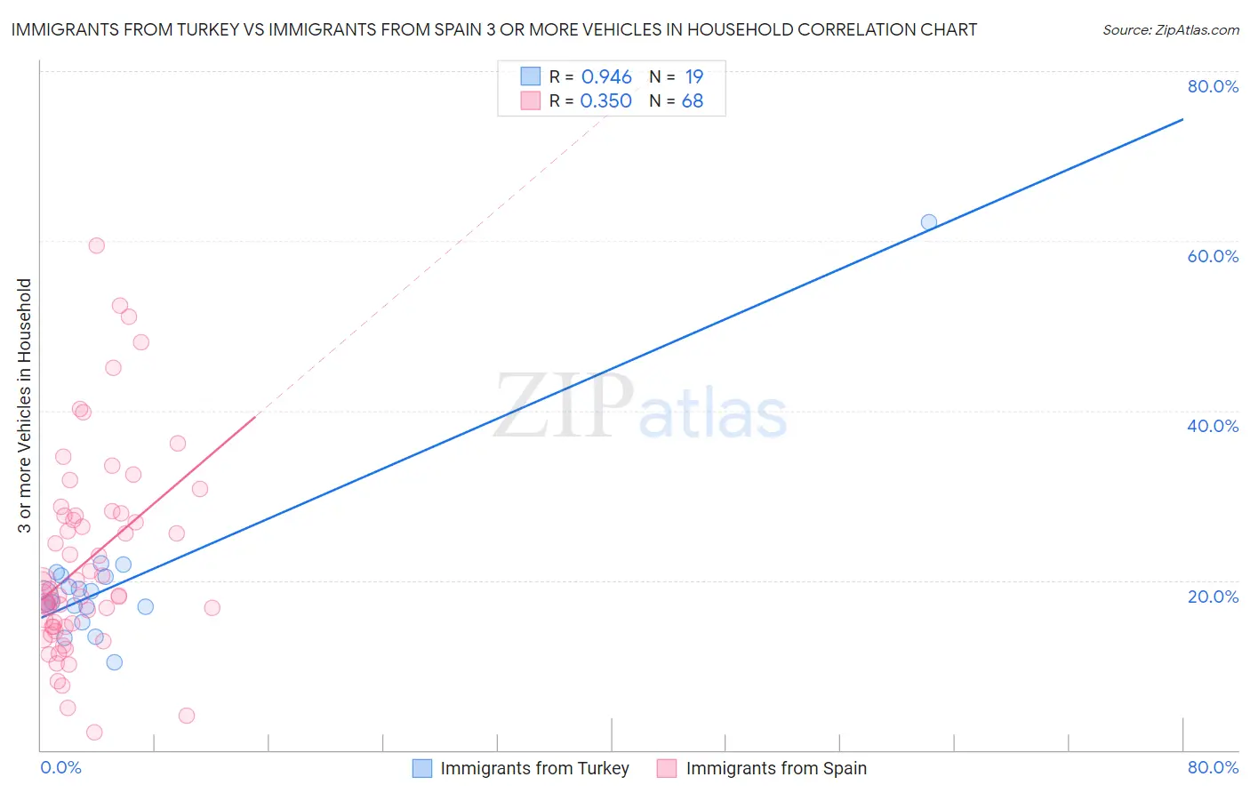 Immigrants from Turkey vs Immigrants from Spain 3 or more Vehicles in Household