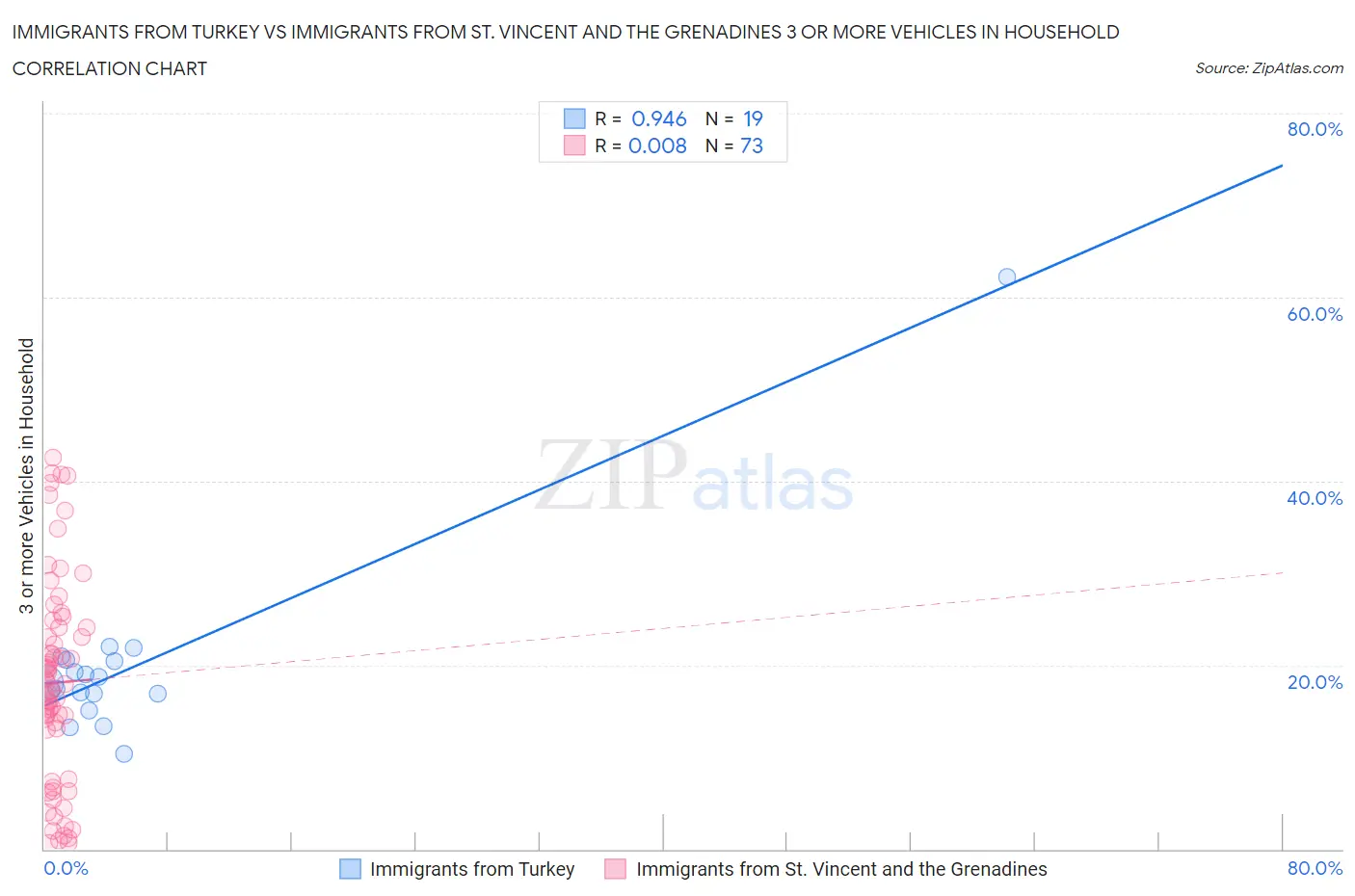 Immigrants from Turkey vs Immigrants from St. Vincent and the Grenadines 3 or more Vehicles in Household